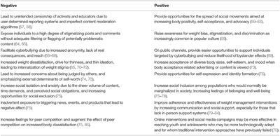 Weight Stigma and Social Media: Evidence and Public Health Solutions